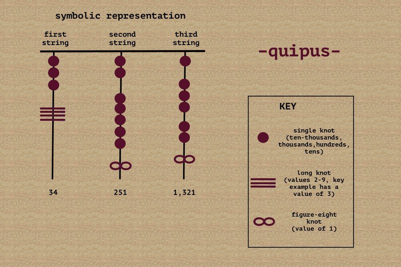 Ancient Andean Quipu Accounting System