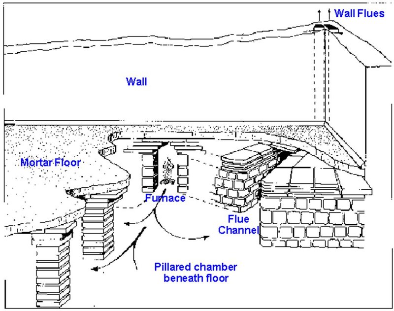 Ancient Roman Hypocaust System
