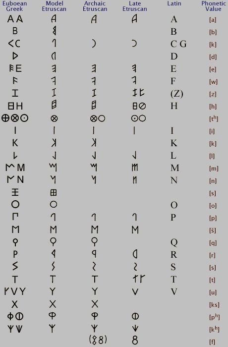 Etruscan Language And Script Origins