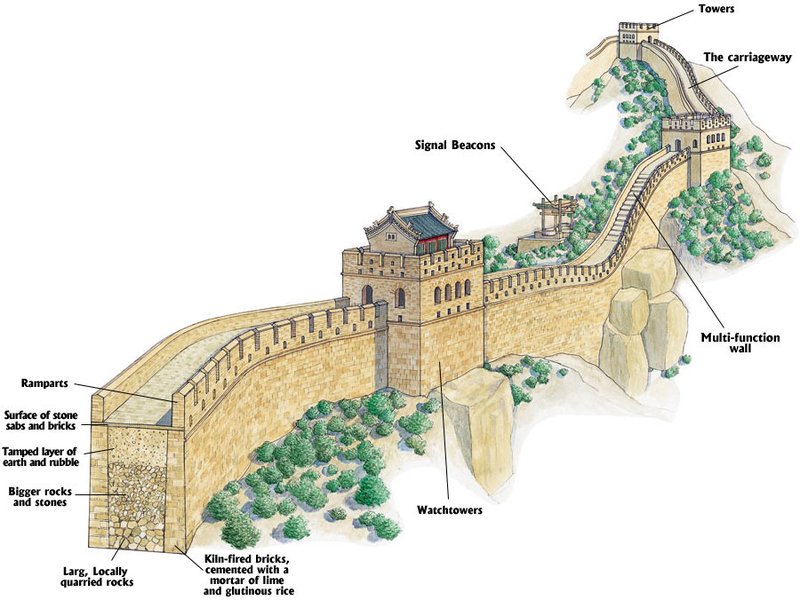 The Construction Of The Great Wall'S Earliest Sections