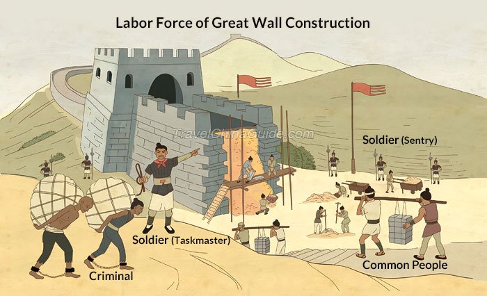 The Construction Of The Great Wall'S Earliest Sections